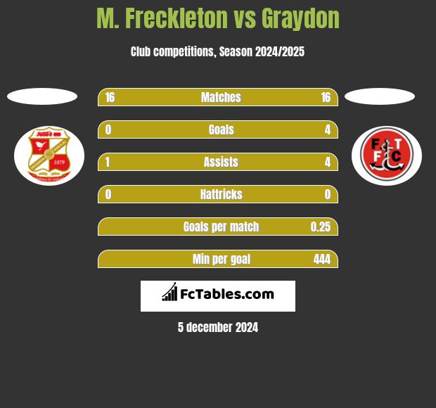 M. Freckleton vs Graydon h2h player stats