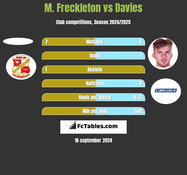 M. Freckleton vs Davies h2h player stats