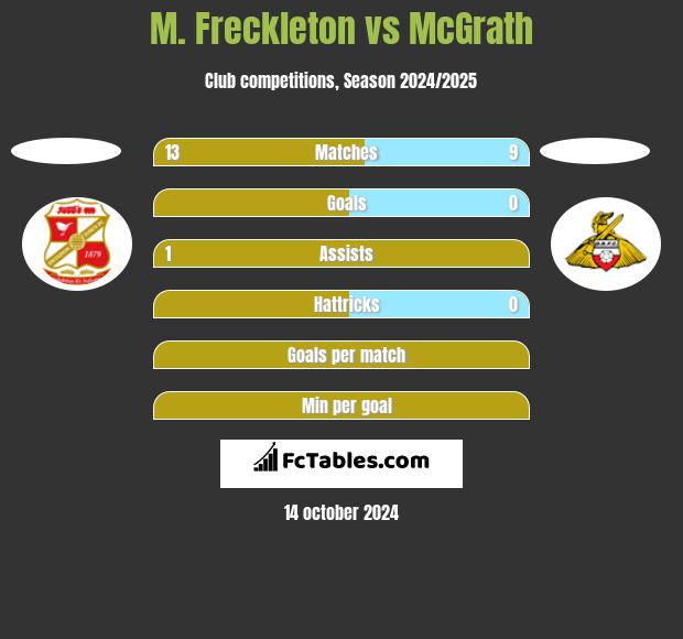 M. Freckleton vs McGrath h2h player stats