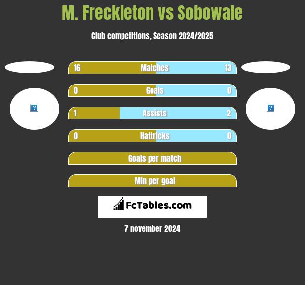 M. Freckleton vs Sobowale h2h player stats