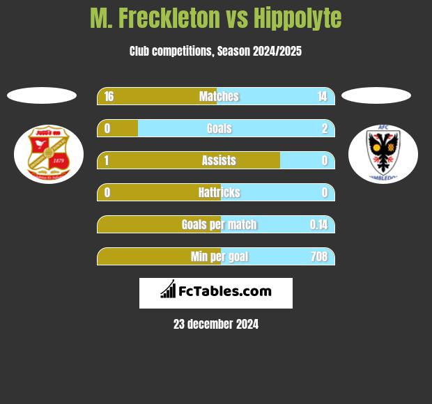 M. Freckleton vs Hippolyte h2h player stats