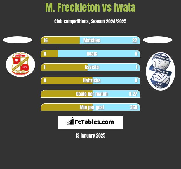 M. Freckleton vs Iwata h2h player stats