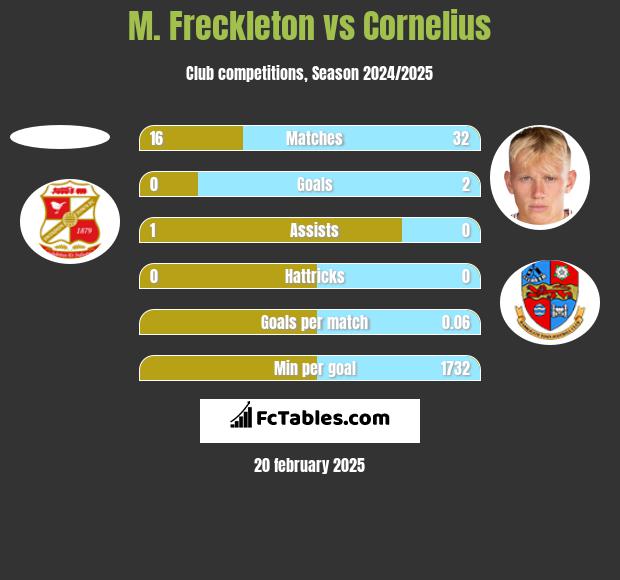 M. Freckleton vs Cornelius h2h player stats