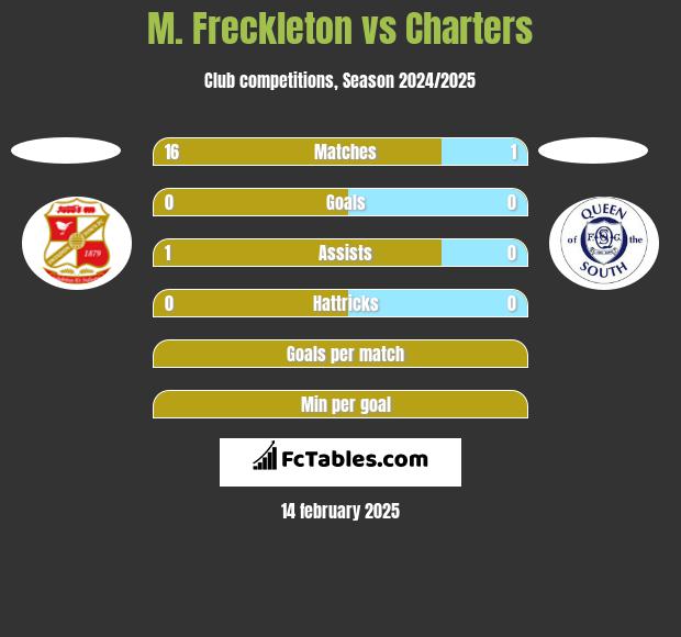 M. Freckleton vs Charters h2h player stats