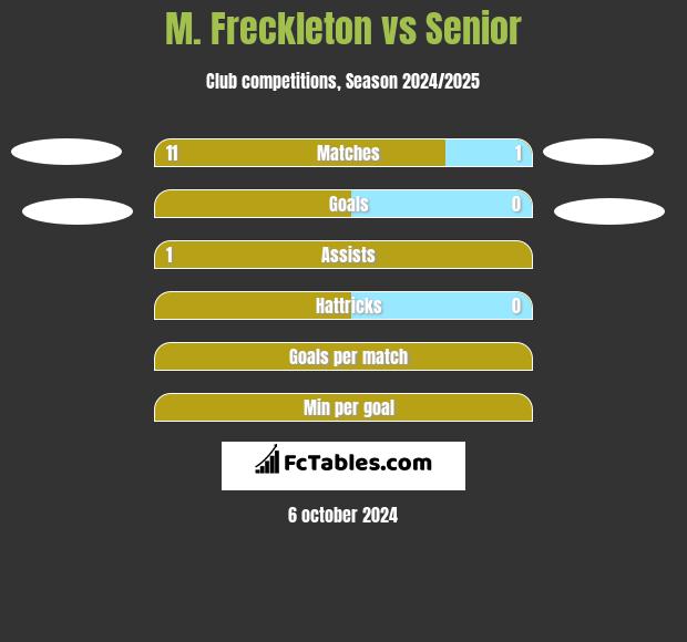 M. Freckleton vs Senior h2h player stats