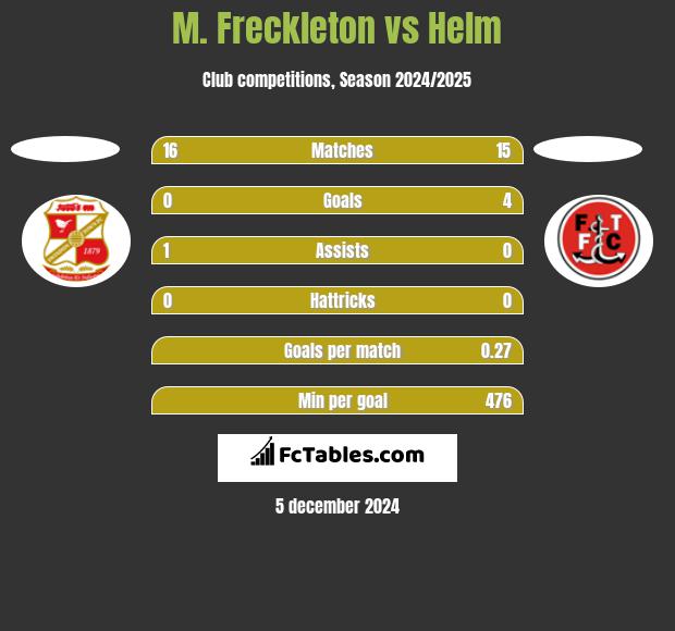 M. Freckleton vs Helm h2h player stats