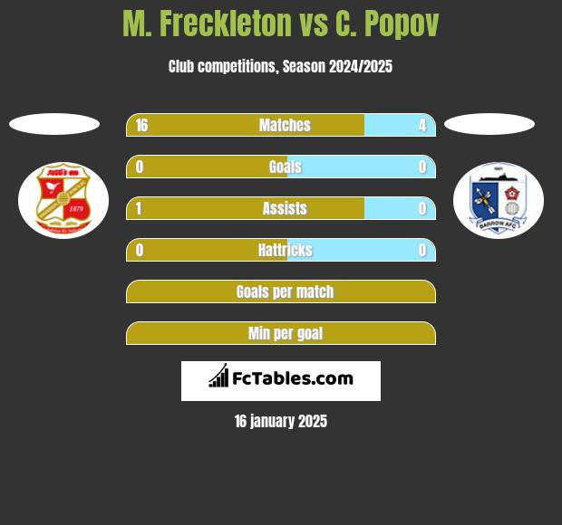 M. Freckleton vs C. Popov h2h player stats