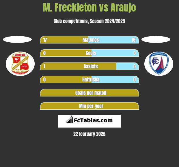 M. Freckleton vs Araujo h2h player stats