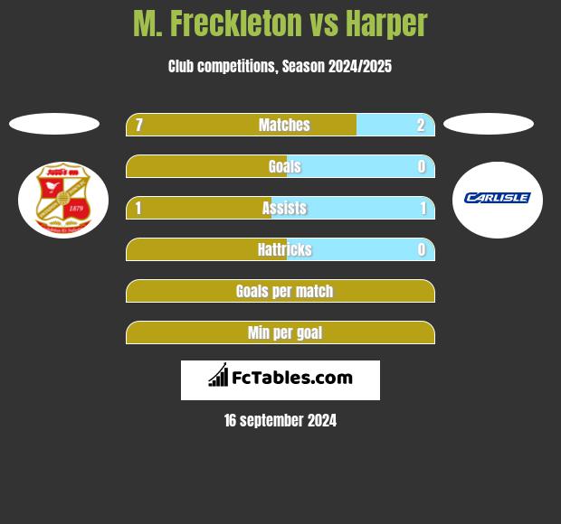 M. Freckleton vs Harper h2h player stats