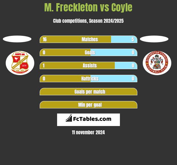 M. Freckleton vs Coyle h2h player stats