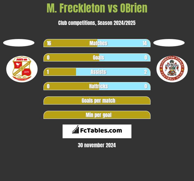 M. Freckleton vs OBrien h2h player stats