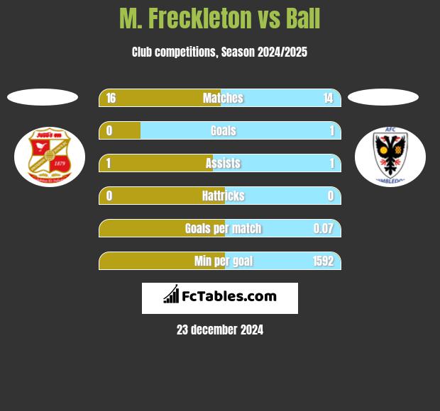 M. Freckleton vs Ball h2h player stats