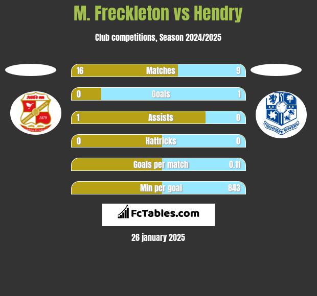 M. Freckleton vs Hendry h2h player stats