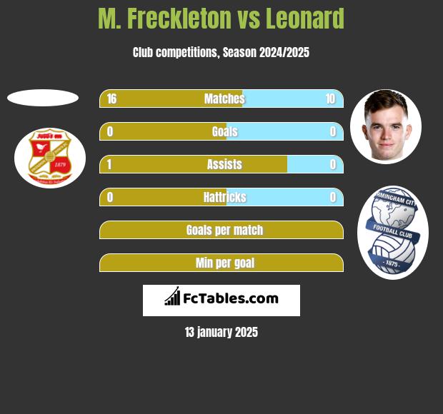 M. Freckleton vs Leonard h2h player stats