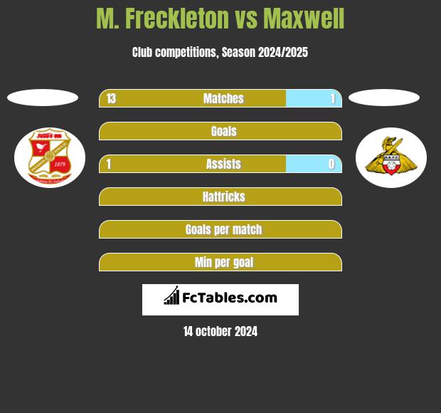 M. Freckleton vs Maxwell h2h player stats