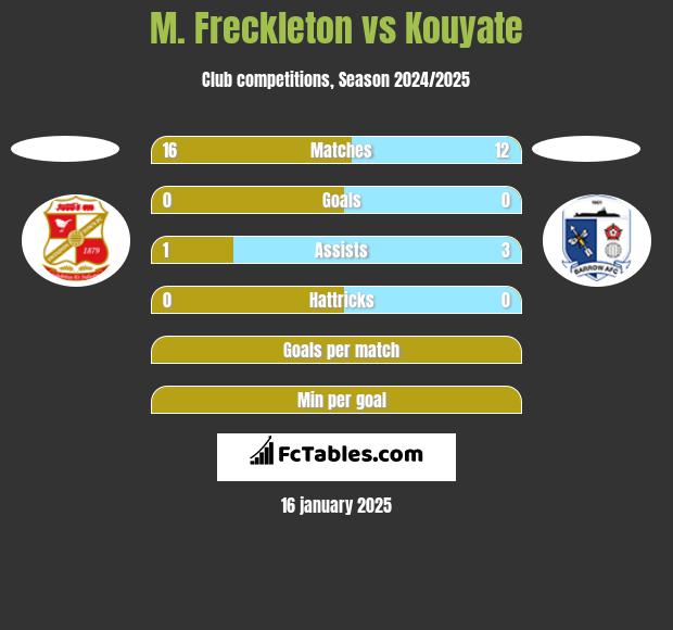 M. Freckleton vs Kouyate h2h player stats