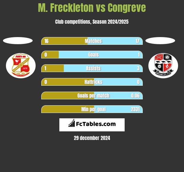 M. Freckleton vs Congreve h2h player stats