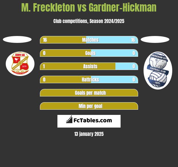 M. Freckleton vs Gardner-Hickman h2h player stats