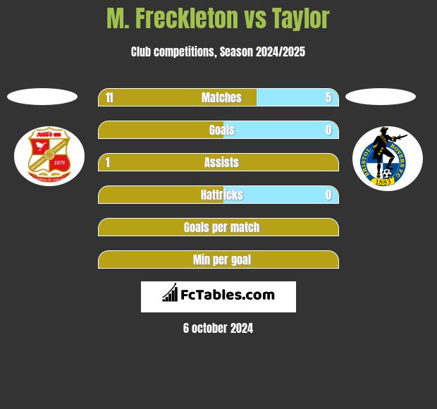 M. Freckleton vs Taylor h2h player stats