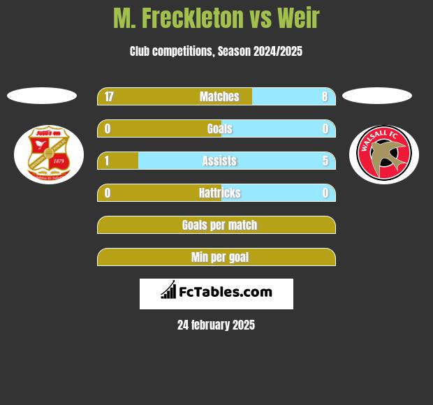 M. Freckleton vs Weir h2h player stats