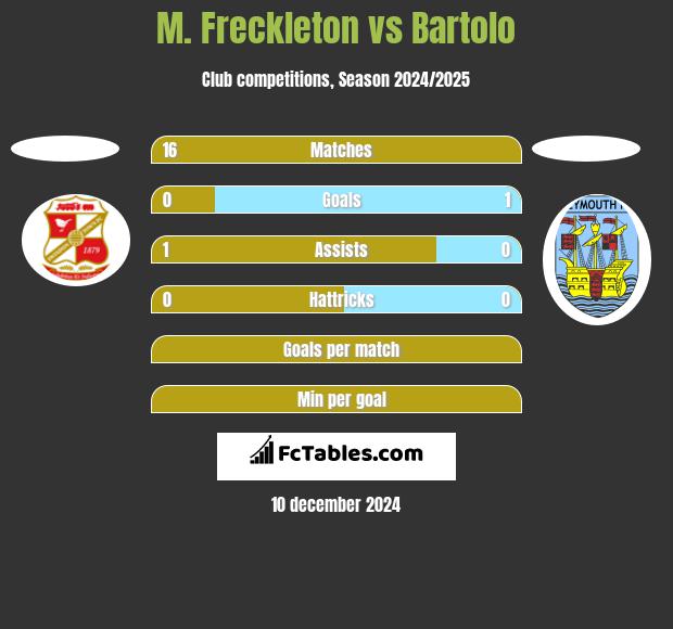 M. Freckleton vs Bartolo h2h player stats