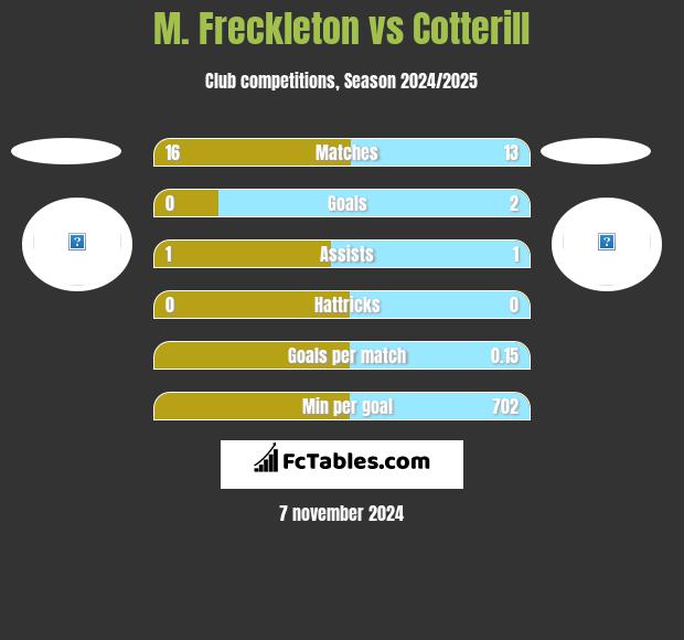 M. Freckleton vs Cotterill h2h player stats