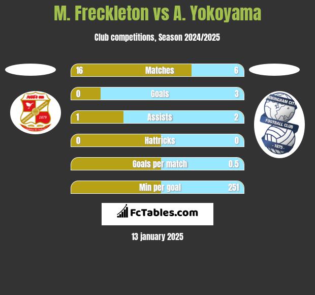 M. Freckleton vs A. Yokoyama h2h player stats