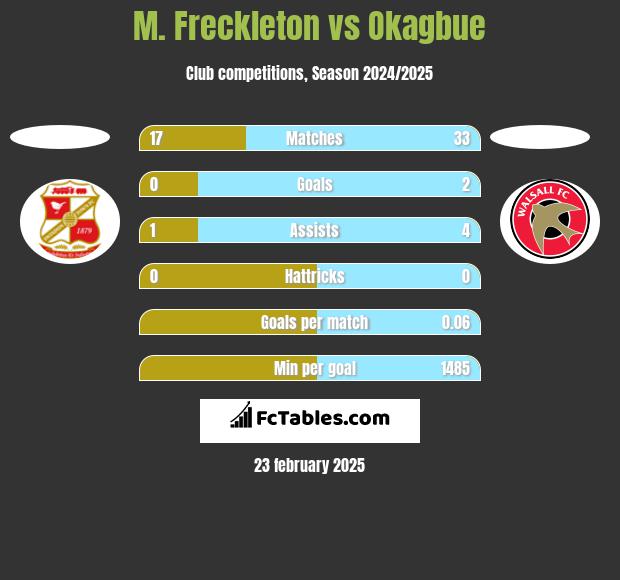 M. Freckleton vs Okagbue h2h player stats