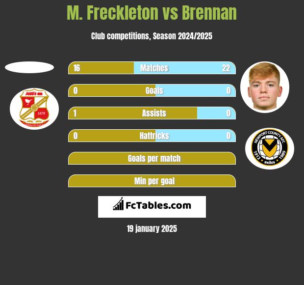 M. Freckleton vs Brennan h2h player stats