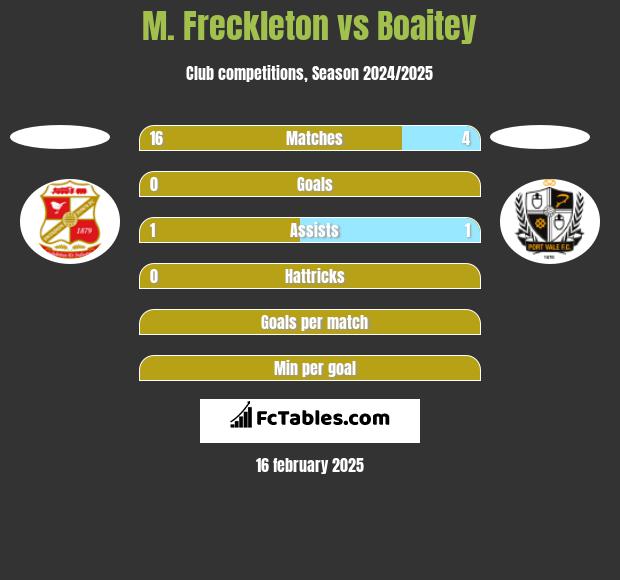 M. Freckleton vs Boaitey h2h player stats