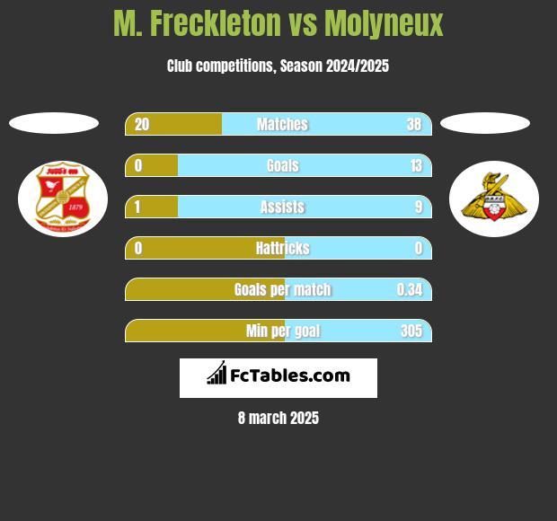 M. Freckleton vs Molyneux h2h player stats