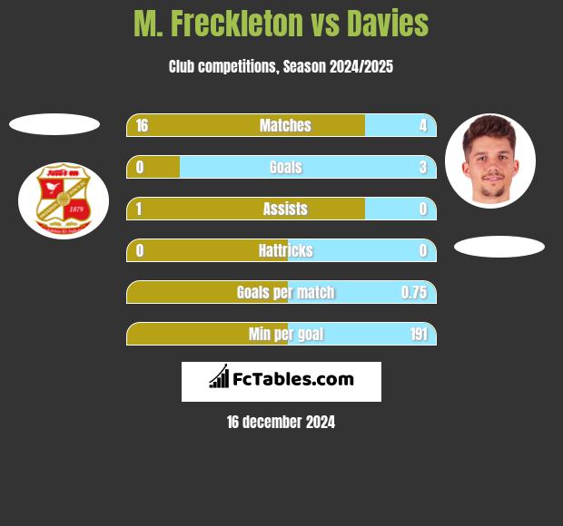 M. Freckleton vs Davies h2h player stats