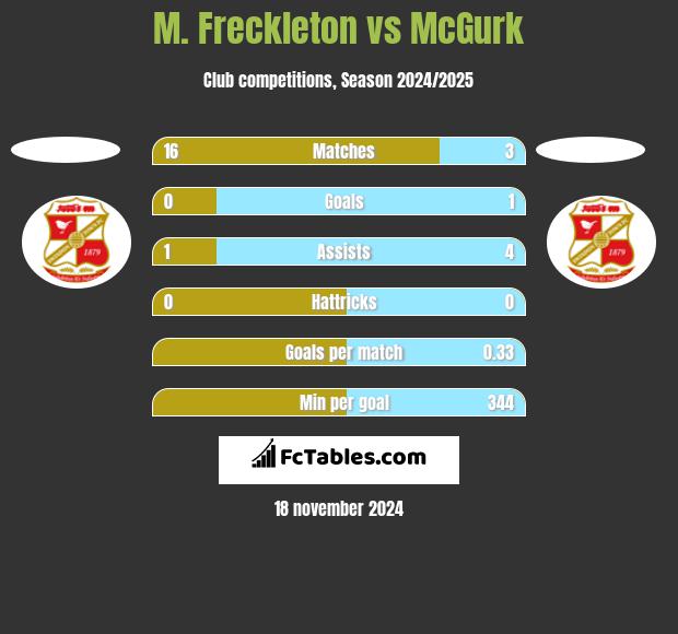 M. Freckleton vs McGurk h2h player stats