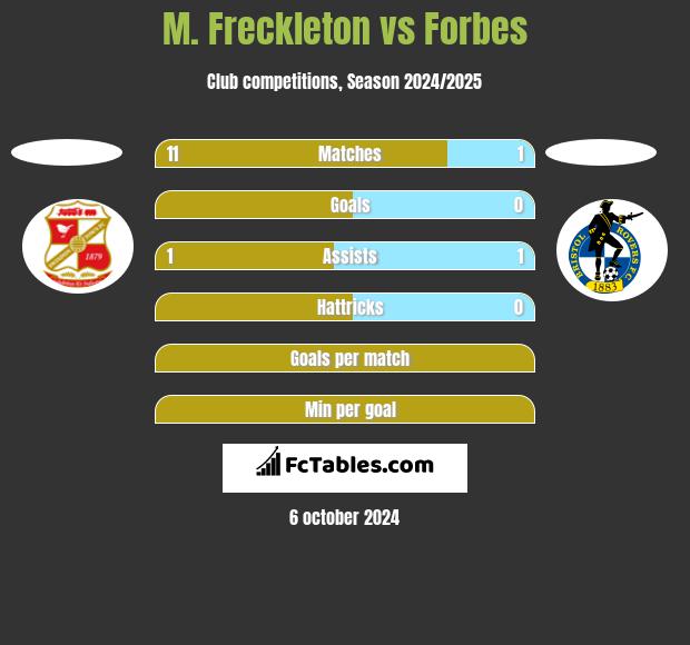 M. Freckleton vs Forbes h2h player stats