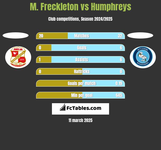 M. Freckleton vs Humphreys h2h player stats