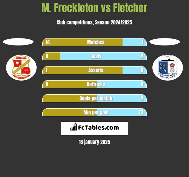 M. Freckleton vs Fletcher h2h player stats