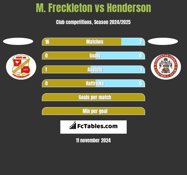 M. Freckleton vs Henderson h2h player stats