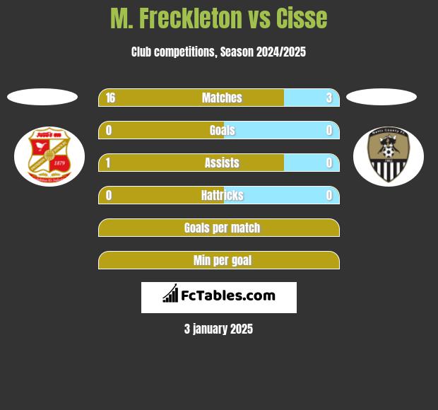 M. Freckleton vs Cisse h2h player stats