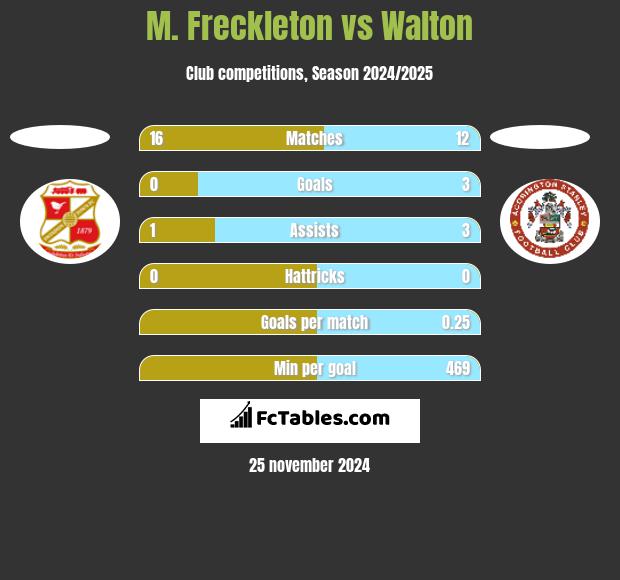 M. Freckleton vs Walton h2h player stats