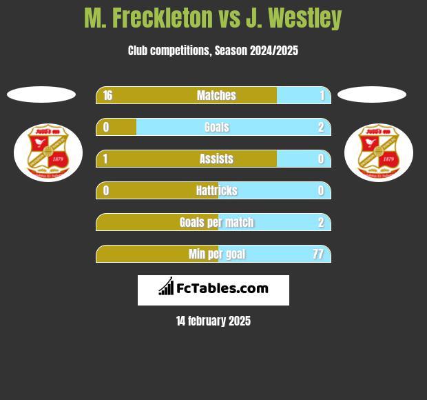 M. Freckleton vs J. Westley h2h player stats