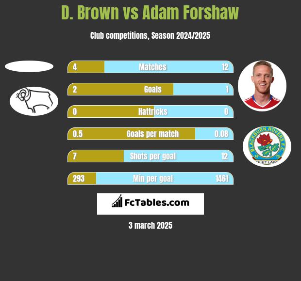 D. Brown vs Adam Forshaw h2h player stats