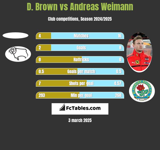 D. Brown vs Andreas Weimann h2h player stats