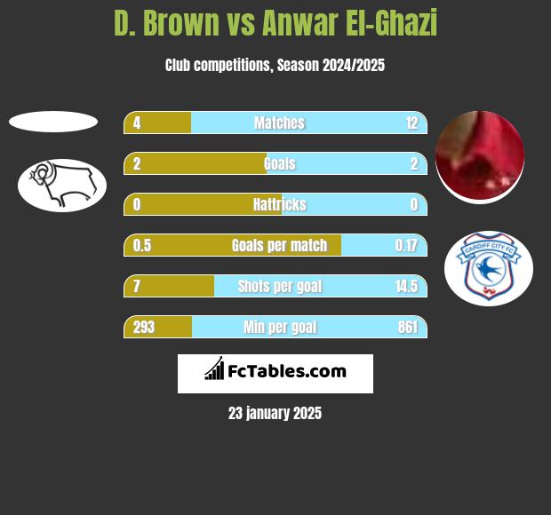 D. Brown vs Anwar El-Ghazi h2h player stats