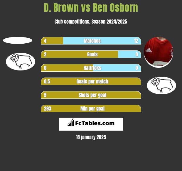 D. Brown vs Ben Osborn h2h player stats