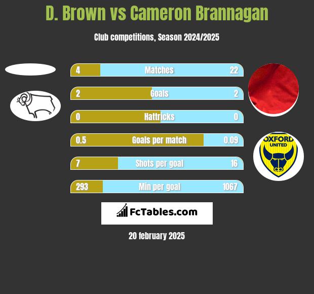 D. Brown vs Cameron Brannagan h2h player stats