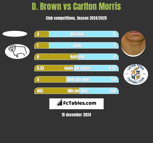 D. Brown vs Carlton Morris h2h player stats