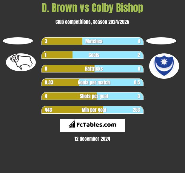 D. Brown vs Colby Bishop h2h player stats