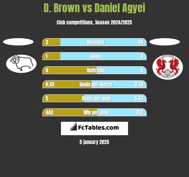 D. Brown vs Daniel Agyei h2h player stats