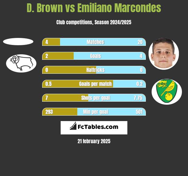 D. Brown vs Emiliano Marcondes h2h player stats