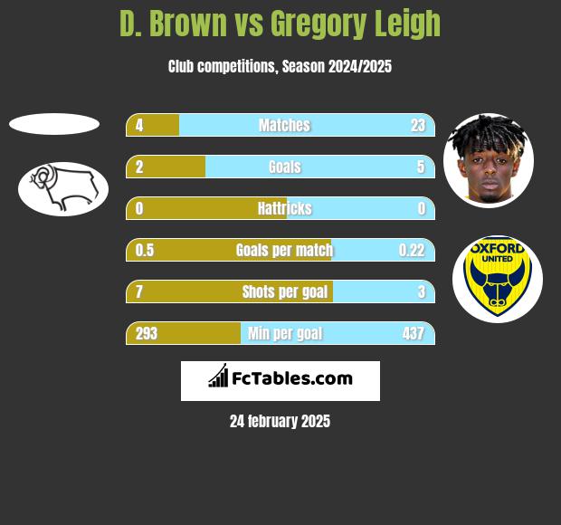 D. Brown vs Gregory Leigh h2h player stats